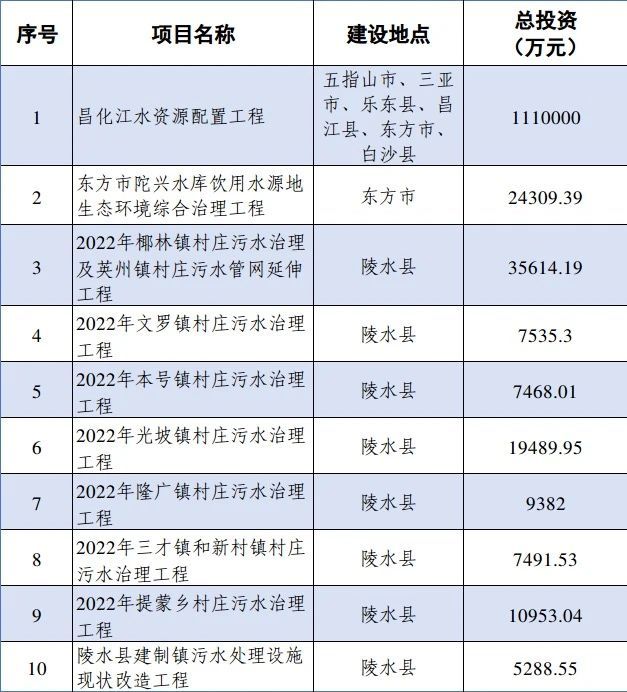狂按加速键!海南省积极组建省级水务市场化主体- 狂按加速键!海南省积极组建省级水务市场化主体-