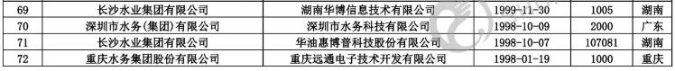 智慧水务新动向 70+水务企业成立了下属智慧水务科技公司- 智慧水务新动向 70+水务企业成立了下属智慧水务科技公司-