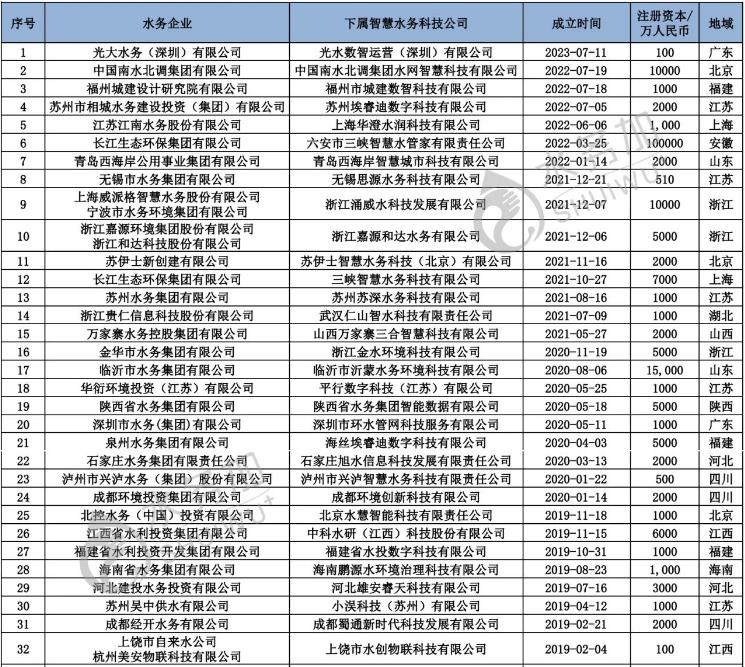 智慧水务新动向 70+水务企业成立了下属智慧水务科技公司- 智慧水务新动向 70+水务企业成立了下属智慧水务科技公司-