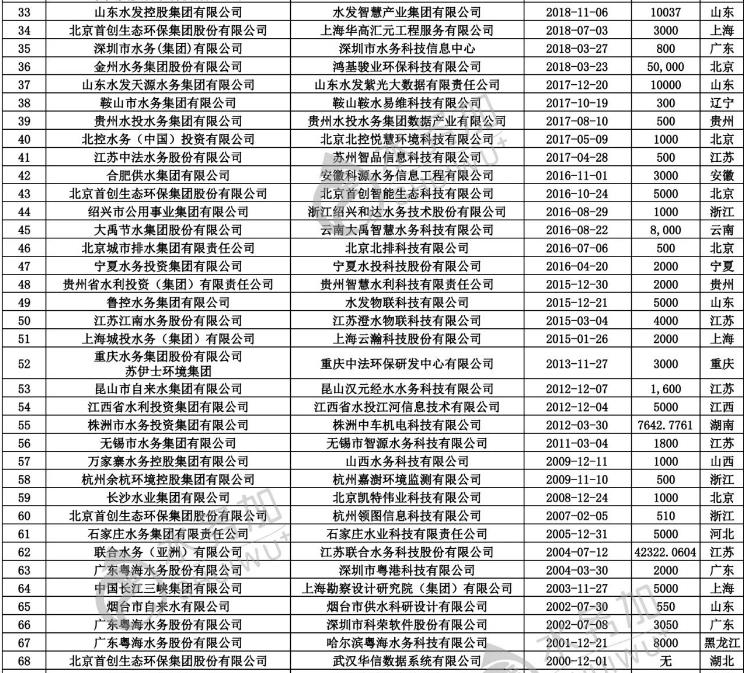 智慧水务新动向 70+水务企业成立了下属智慧水务科技公司- 智慧水务新动向 70+水务企业成立了下属智慧水务科技公司-