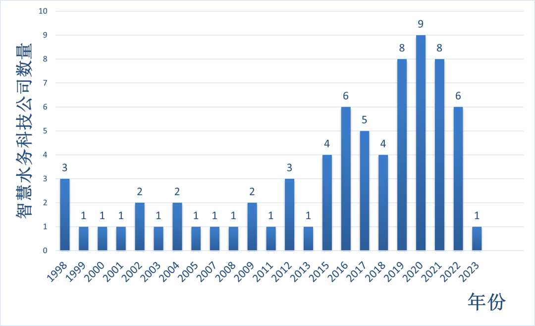 智慧水务新动向 70+水务企业成立了下属智慧水务科技公司- 智慧水务新动向 70+水务企业成立了下属智慧水务科技公司-