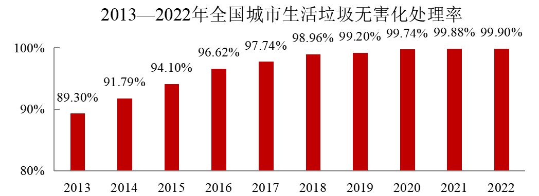 2022年中国城市建设状况公报:污水处理能力2.16亿立方米/日、垃圾无害化处理能力110.94万吨/日!- 2022年中国城市建设状况公报:污水处理能力2.16亿立方米/日、垃圾无害化处理能力110.94万吨/日!-