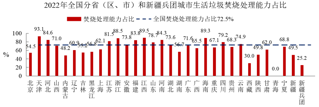 2022年中国城市建设状况公报:污水处理能力2.16亿立方米/日、垃圾无害化处理能力110.94万吨/日!- 2022年中国城市建设状况公报:污水处理能力2.16亿立方米/日、垃圾无害化处理能力110.94万吨/日!-