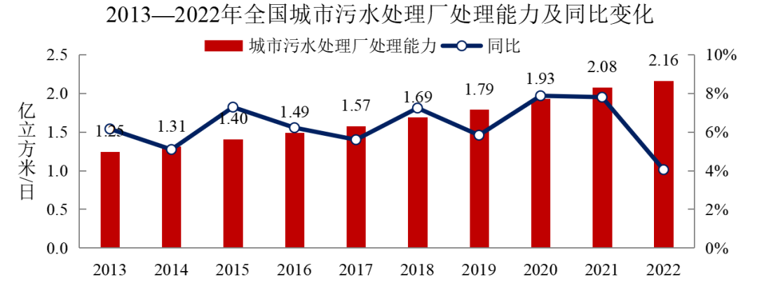 2022年中国城市建设状况公报:污水处理能力2.16亿立方米/日、垃圾无害化处理能力110.94万吨/日!- 2022年中国城市建设状况公报:污水处理能力2.16亿立方米/日、垃圾无害化处理能力110.94万吨/日!-